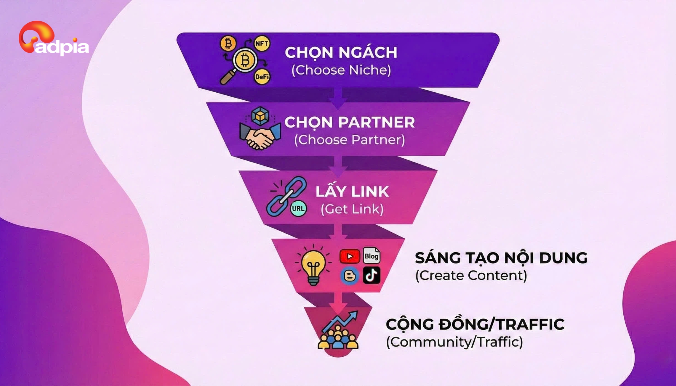 Hướng dẫn l&agrave;m Affiliate Crypto